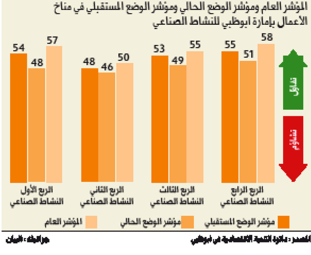8 مؤشرات تظهر التفاؤل بمستقبل أبوظبي الاقتصادي