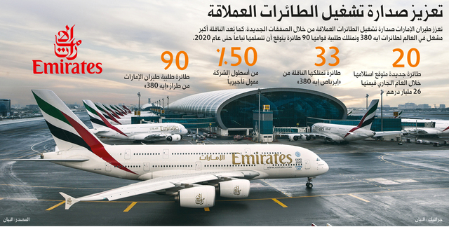 طيران الإمارات تمول 4 طائرات بـ2.3 مليار درهم