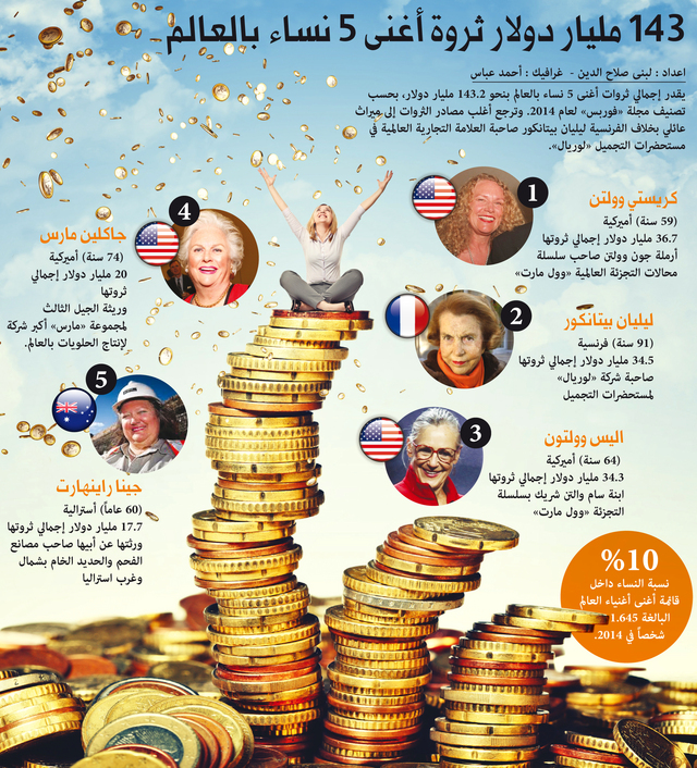 143 مليار دولار ثروة أغنى 5 نساء بالعالم