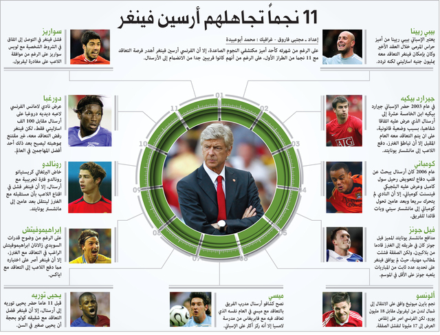 نجماً تجاهلهم أرسين فينغر