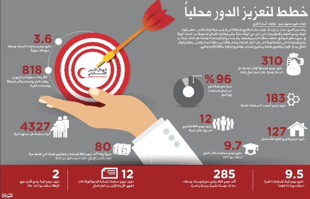 هيئة الهلال الأحمر تشهد نـقلة نوعية داخلياً وخارجياً