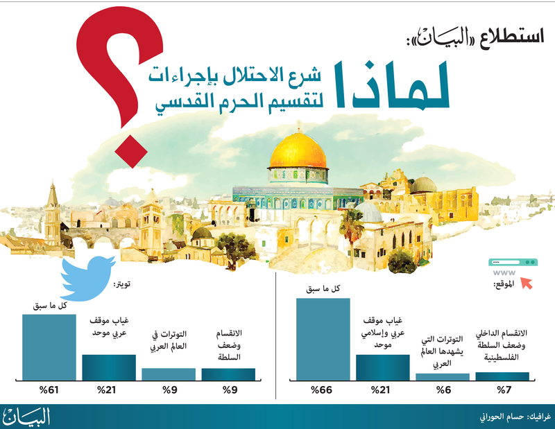 استطلاع «البيان»: 3 عوامل مجتمعة وراء شروع الاحتلال بإجراءات تقسيم الحرم القدسي