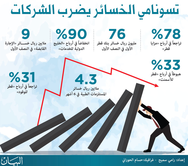 أرباح الشركات القطرية تتهاوى