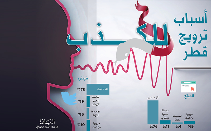 استطلاع «البيان»: 3 أهداف قطريـة وراء اسـتغلالها المنصات الدولية