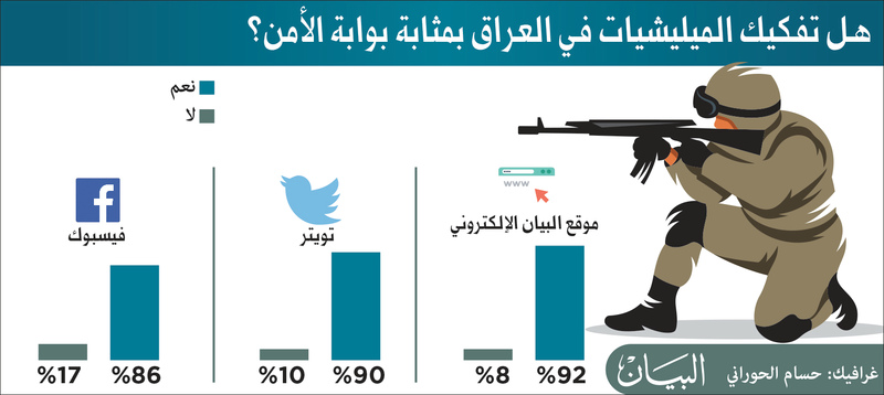 استطلاع « البيان»: استقرار العراق مرهون بتفكيك الميليشيات
