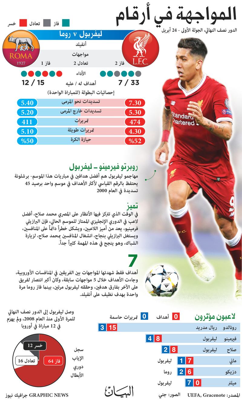ليفربول وروما.. موقعة الأحلام في «الأبطال»