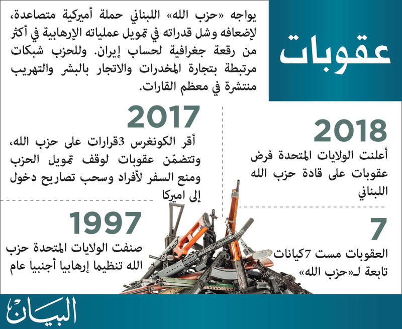 لبنان تحت المجهر الأميركي: تضييق الخناق على «حزب الله»