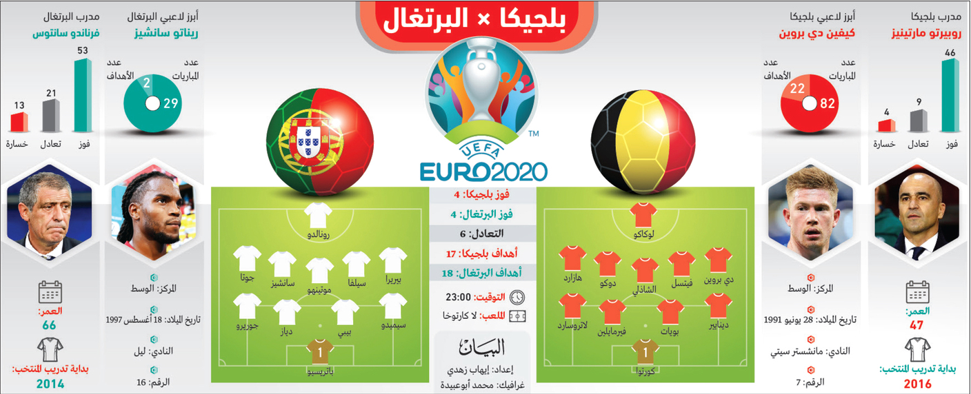 بلجيكا والبرتغال.. نهائي مبكر في «أمم أوروبا»