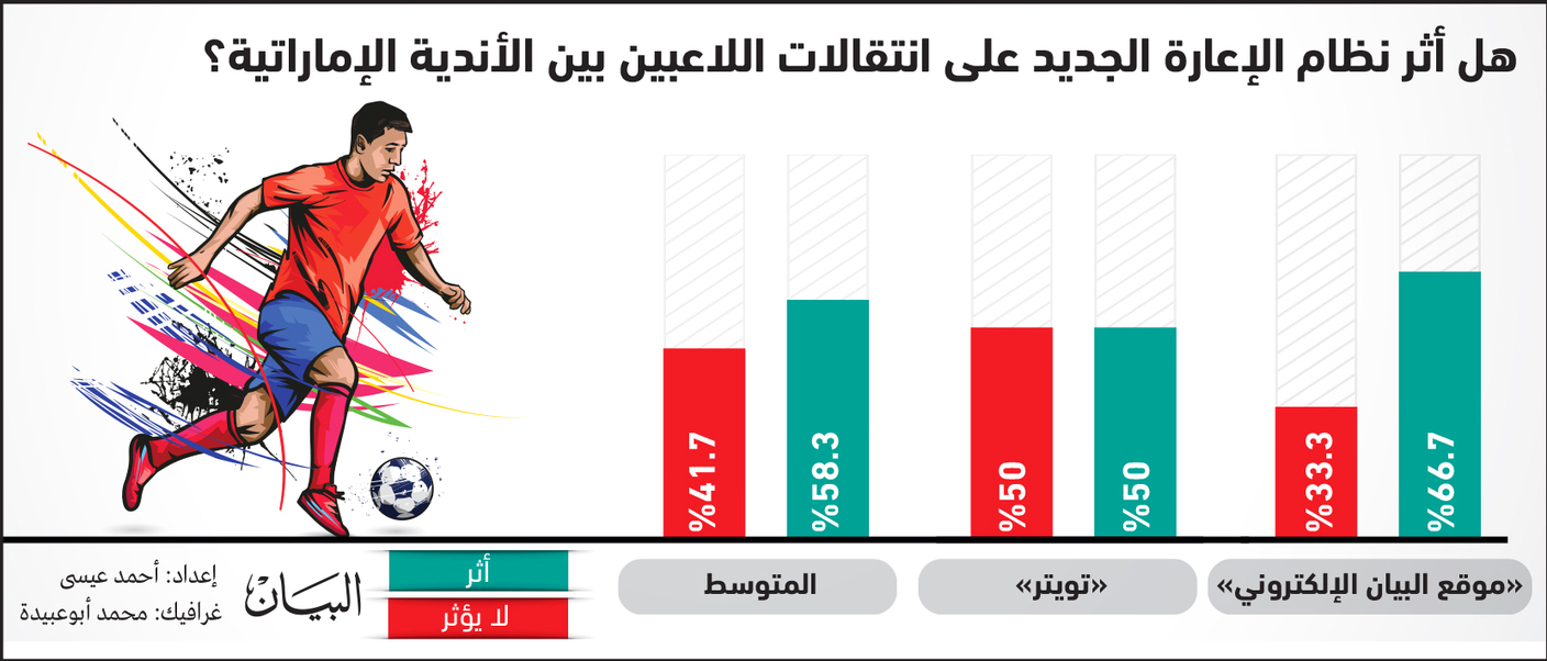 58 %: نظام الإعارة الجديد أثر على سوق الانتقالات