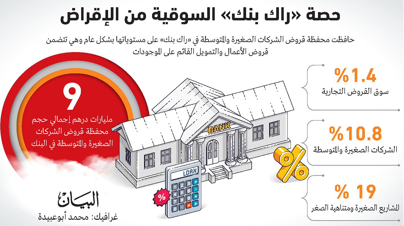 نمو الطلب على القروض في قطاعات الإنشاءات والضيافة