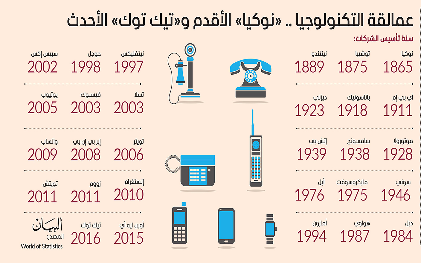 عمالة التكنولوجيا .. نوكيا الأقدم وتيك توك الأحدث