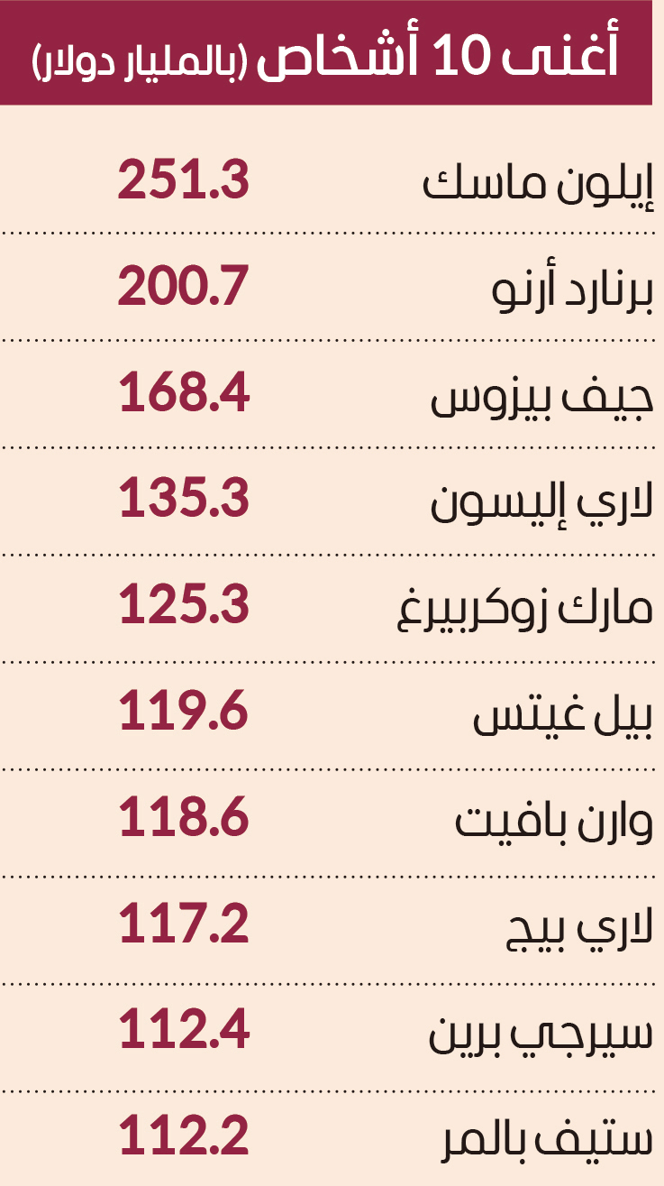 ماسك أغنى رجل وفرانسواز أغنى امرأة في العالم