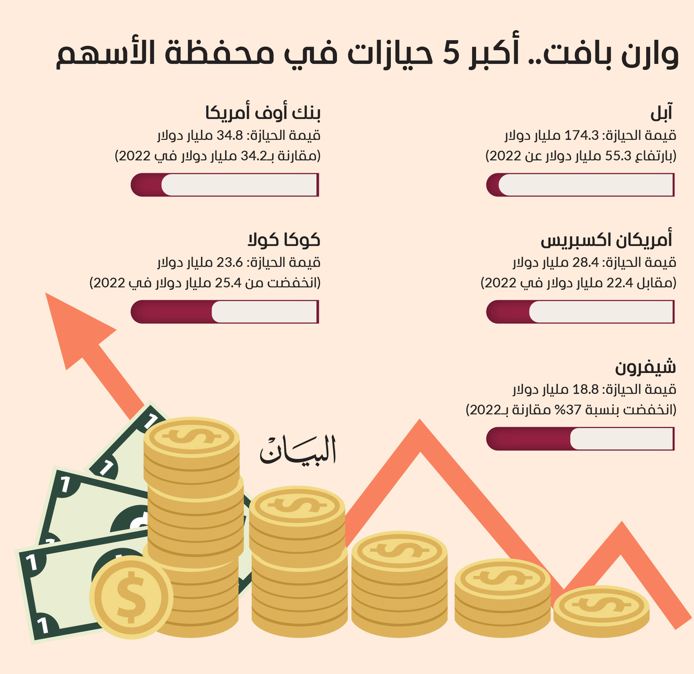 وارن بافت.. أكبر 5 حيازات في محفظة الأسهم
