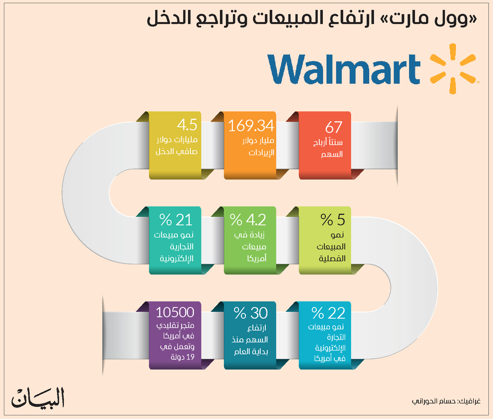 نتائج «وول مارت» في الربع الثاني تتجاوز التوقعات