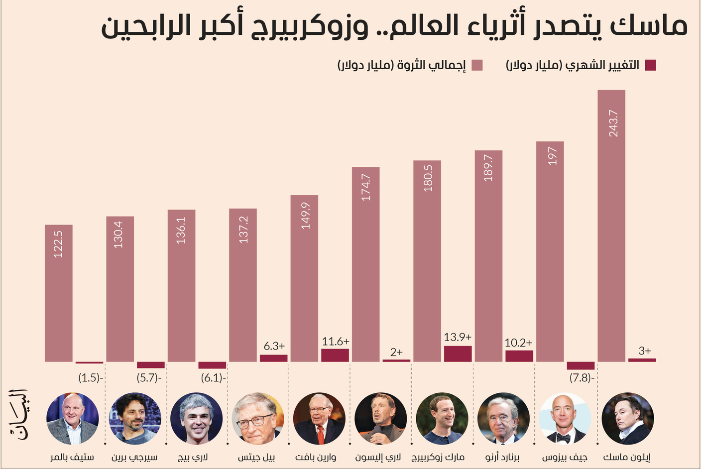 نصف مقاعد أثرياء العالم تتغير.. وماسك يتمسك بالصدارة