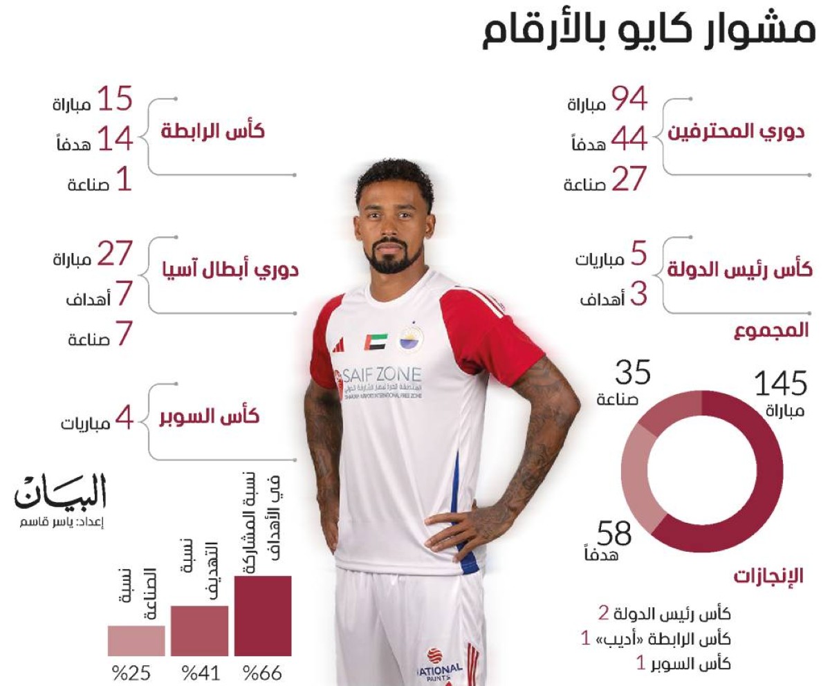 كايو لوكاس.. سجل وصنع 93 هدفاً مع الشارقة في 5 مواسم