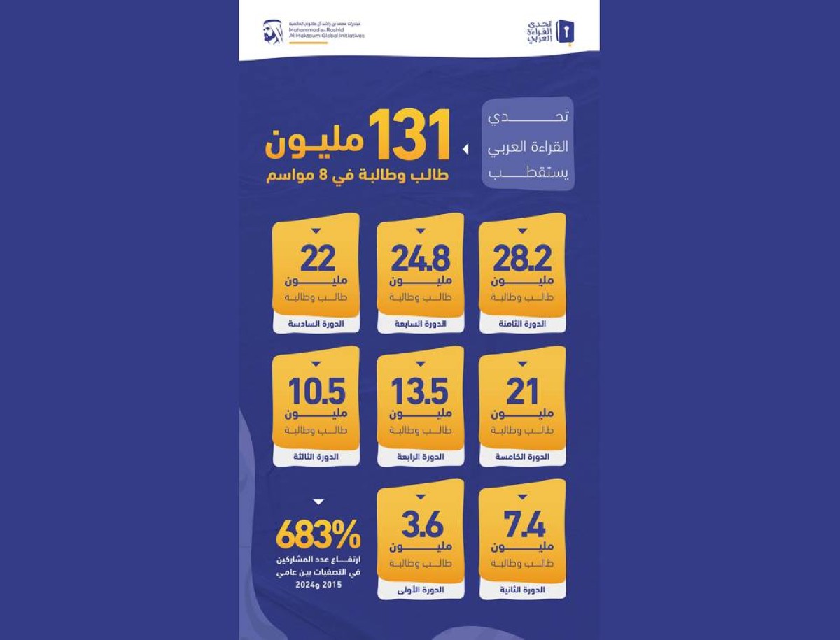 تحدي القراءة العربي يستقطب 131 مليون طالب وطالبة في 8 مواسم