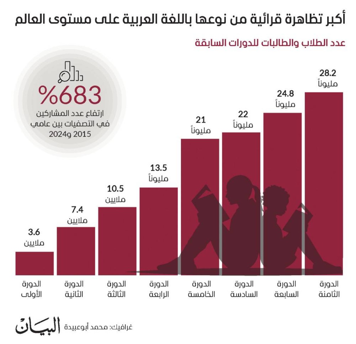 تحدي القراءة يستقطب 131 مليون طالب في 8 مواسم