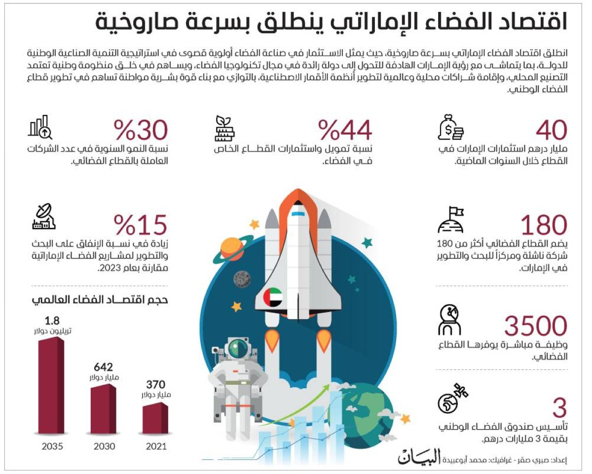 استثمارات الإمارات في الفضاء.. طموحات تعانق السماء