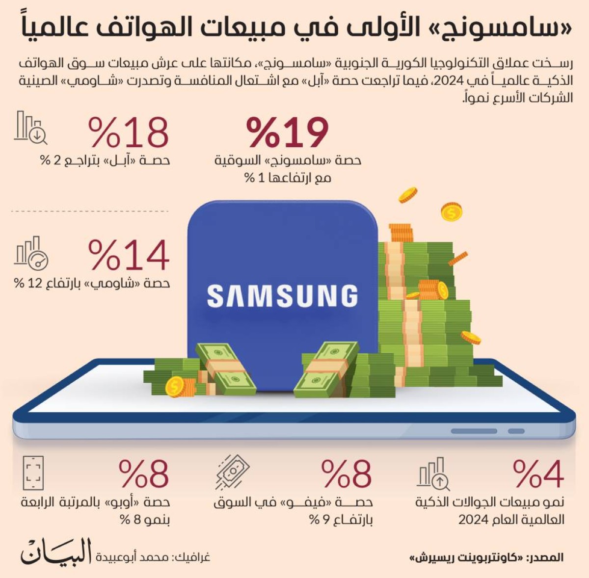 «سامسونج» الأولى في مبيعات الهواتف عالمياً