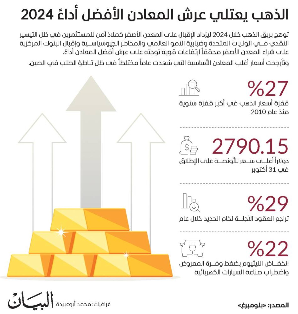 الذهب يعتلي عرش المعادن الأفضل أداءً 2024