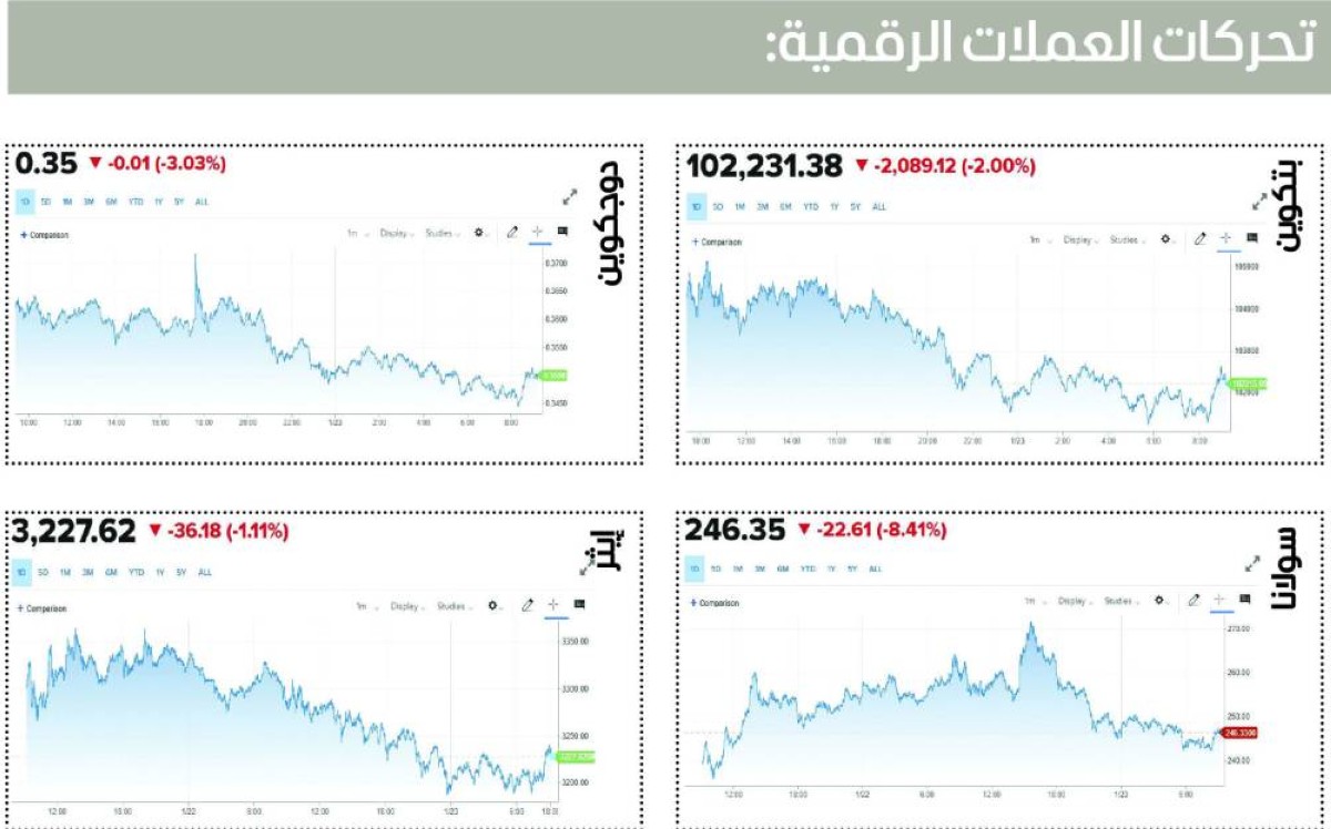 توقعات بوصول «بتكوين» إلى 700 ألف دولار