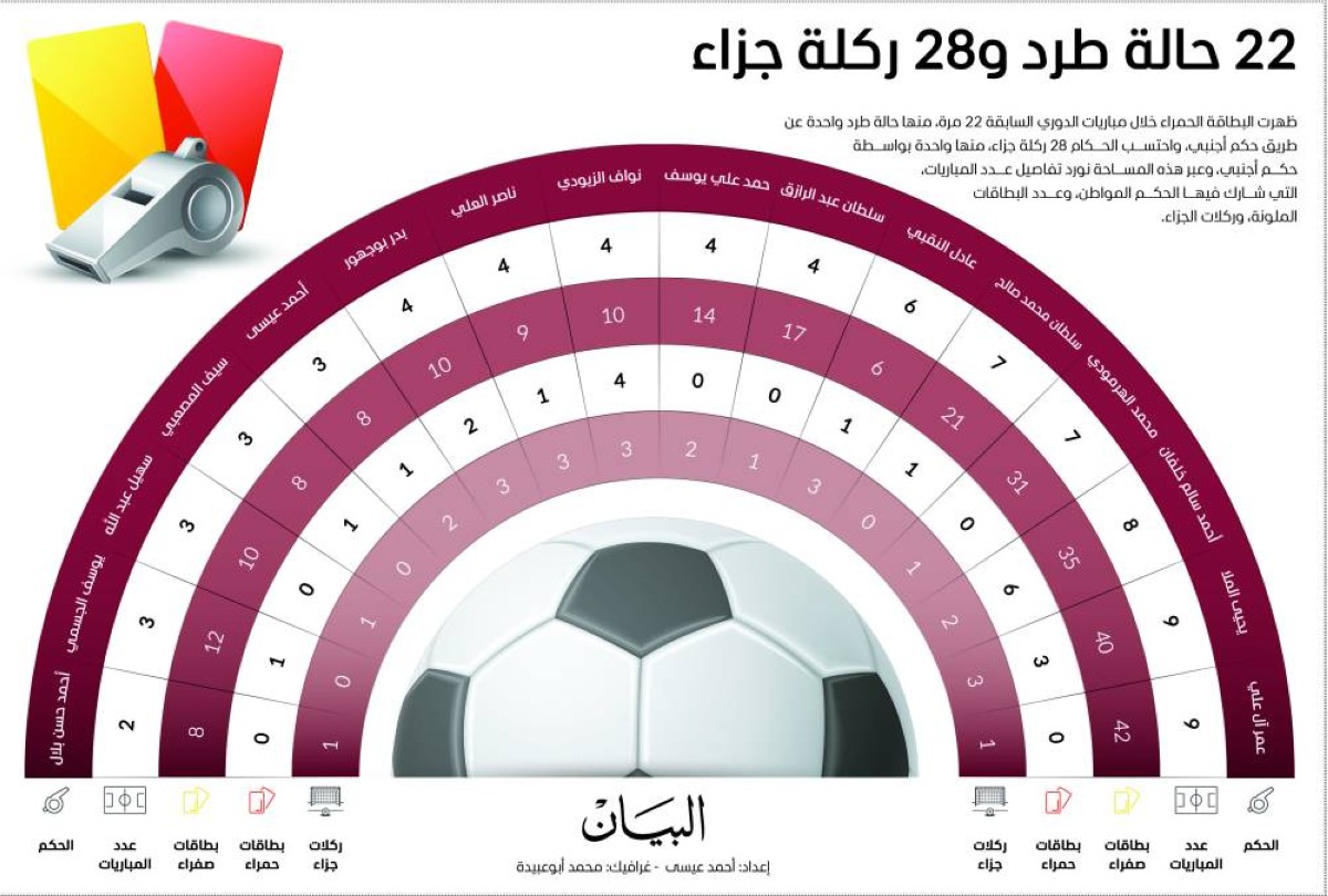 25 حكماً شاركوا في إدارة 90 مباراة بـ «دورينا»