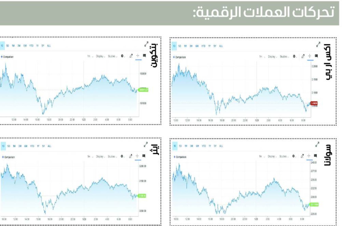 العملات المشفّرة تشهد تعافياً جماعياً