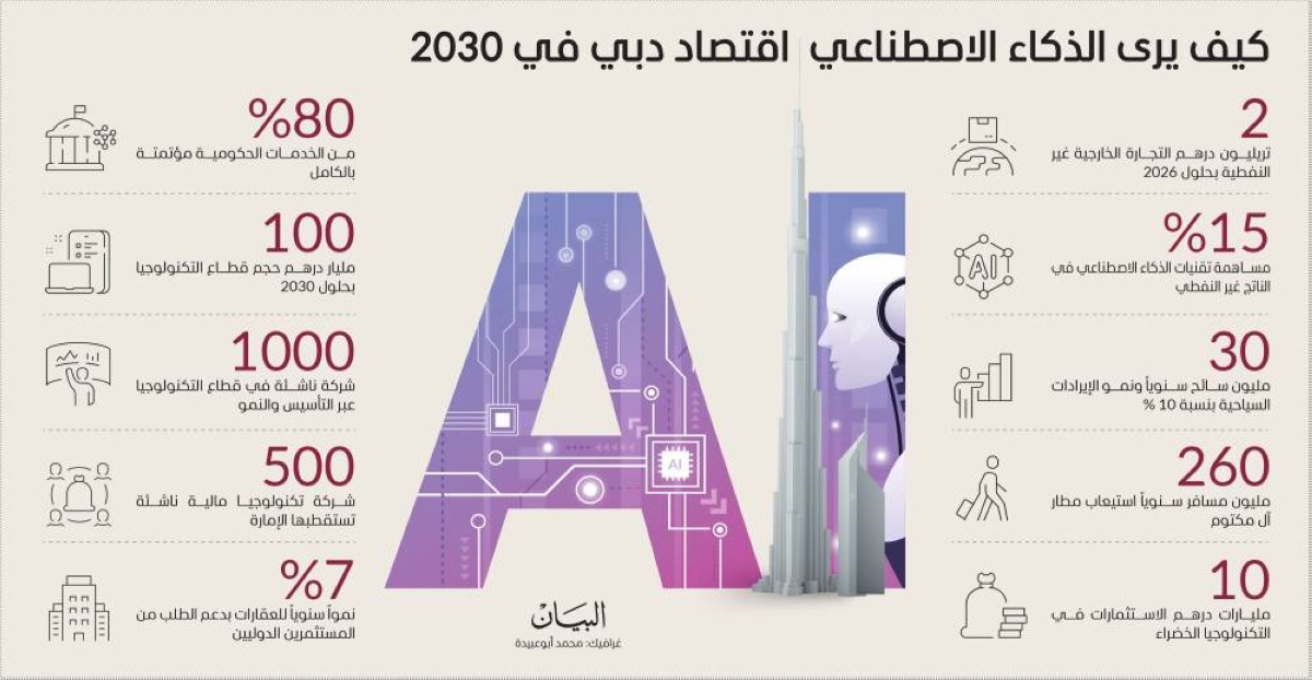 اقتصاد دبي بعيون الذكاء الاصطناعي