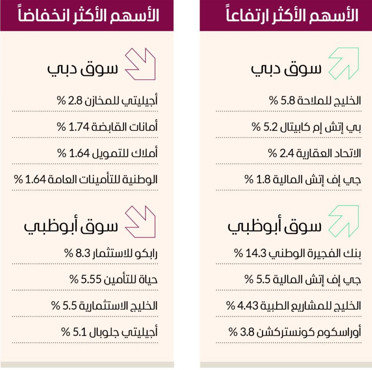 العقارات تقود مكاسب سوق دبي للجلسة الثانية على التوالي