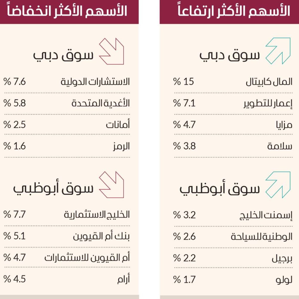 سوق دبي يقود ارتفاع البورصات العربية بنمو 1.34 %