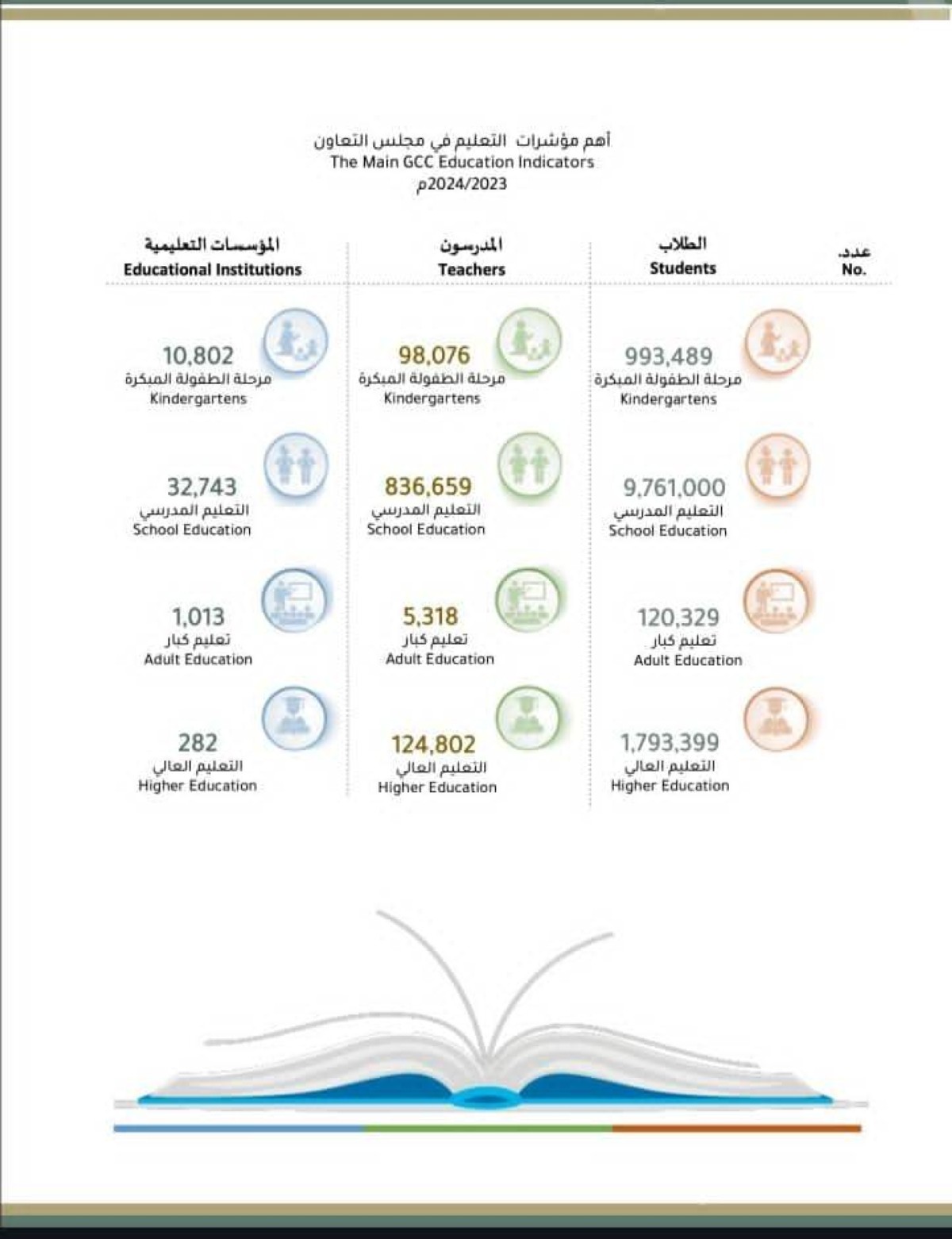 دول مجلس التعاون.. نمو متواصل بمؤشرات التعليم يعزز الاستثمار في رأس المال البشري