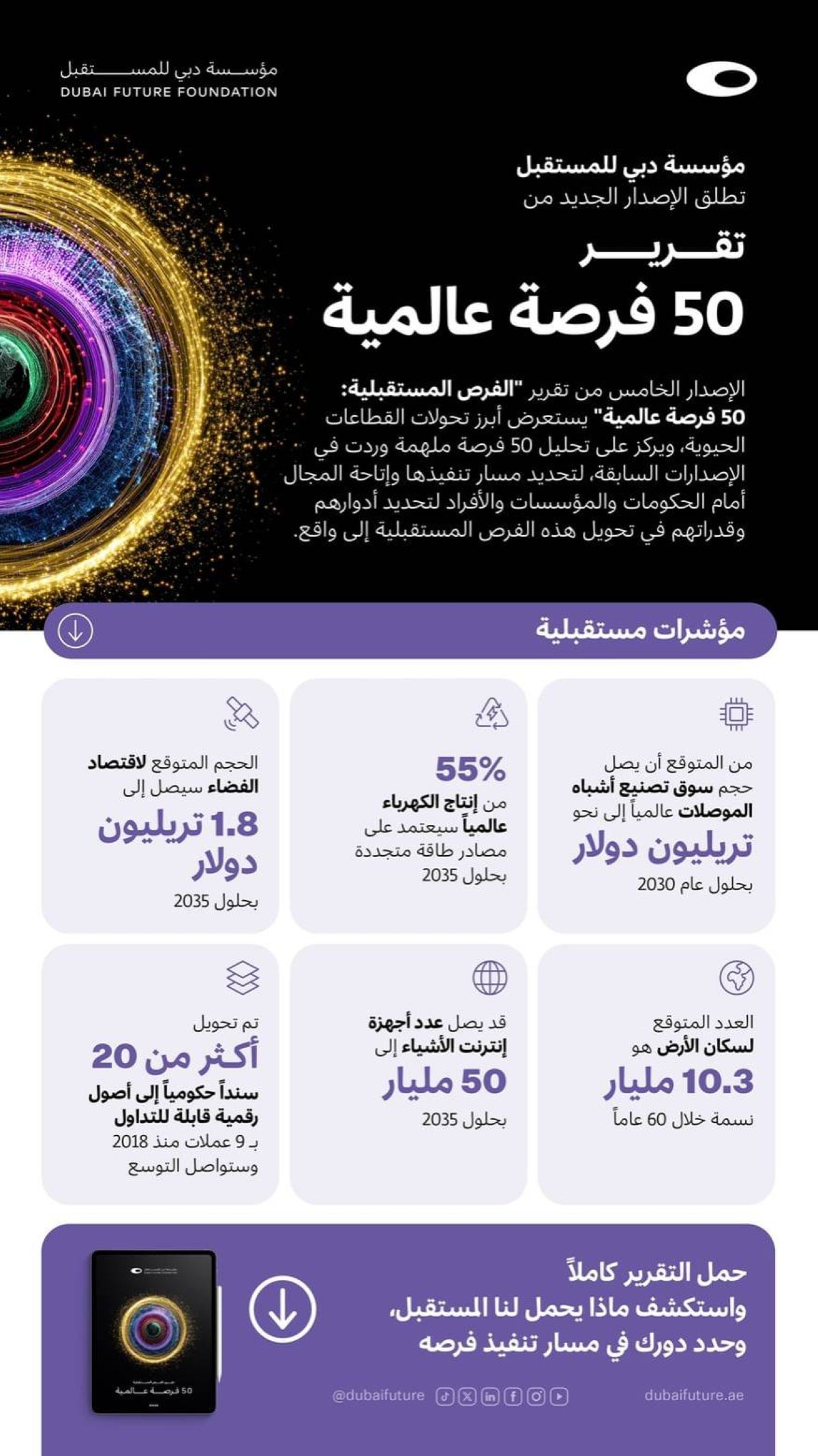 مؤسسة دبي للمستقبل تطلق نسختها السنوية الخامسة من تقرير 50 فرصة عالمية