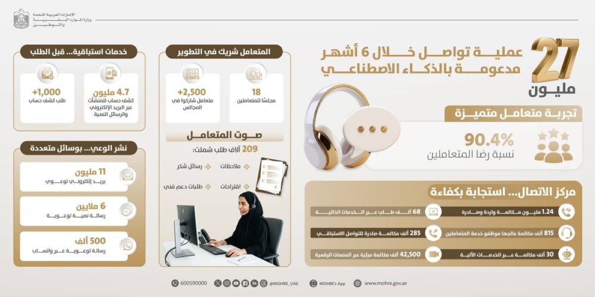 "التوطين" تنفذ 27 مليون عملية تواصل رقمية خلال نصف عام عبر "تواصل"