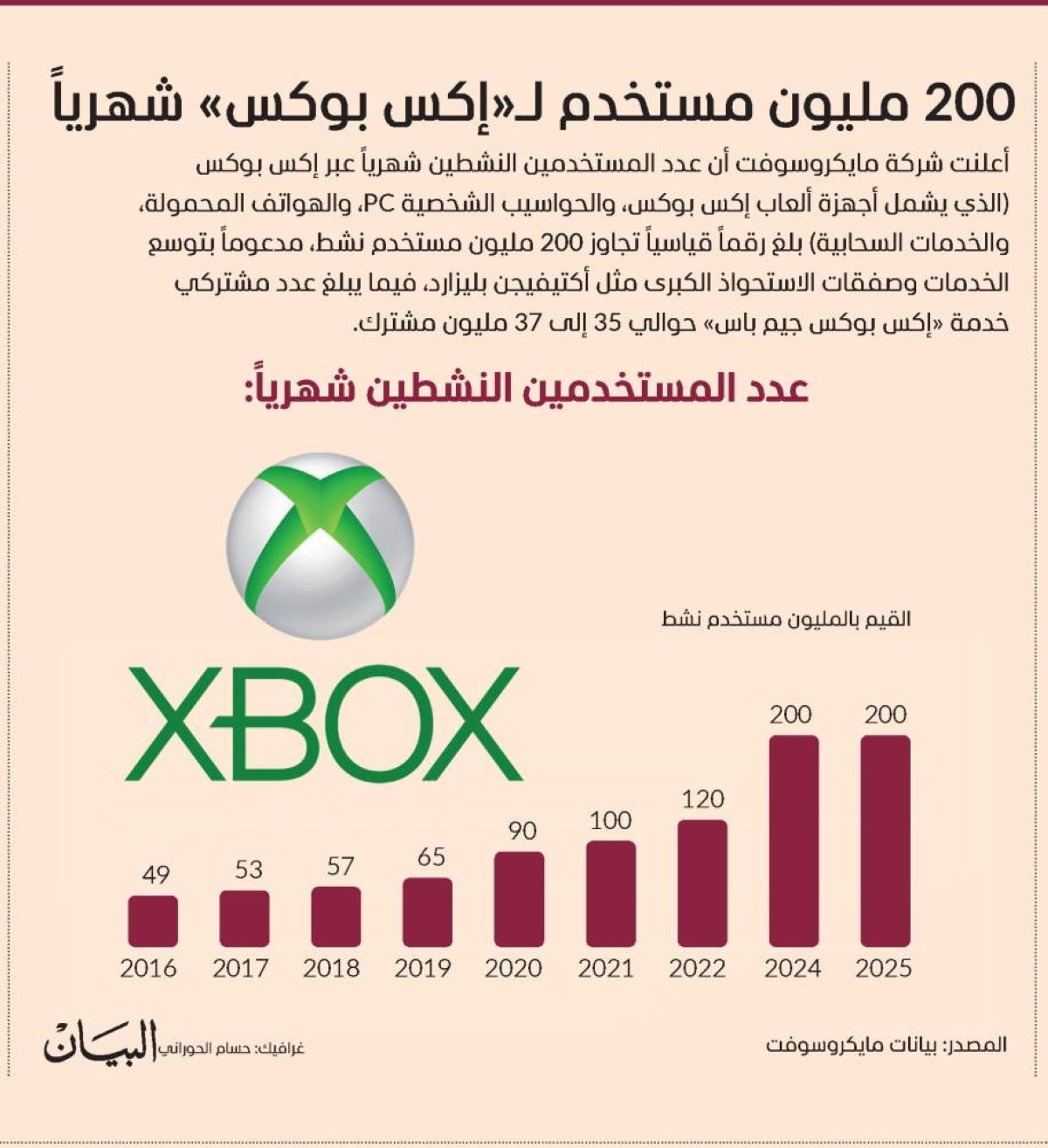 200 مليون مستخدم لـ«إكس بوكس» شهرياً