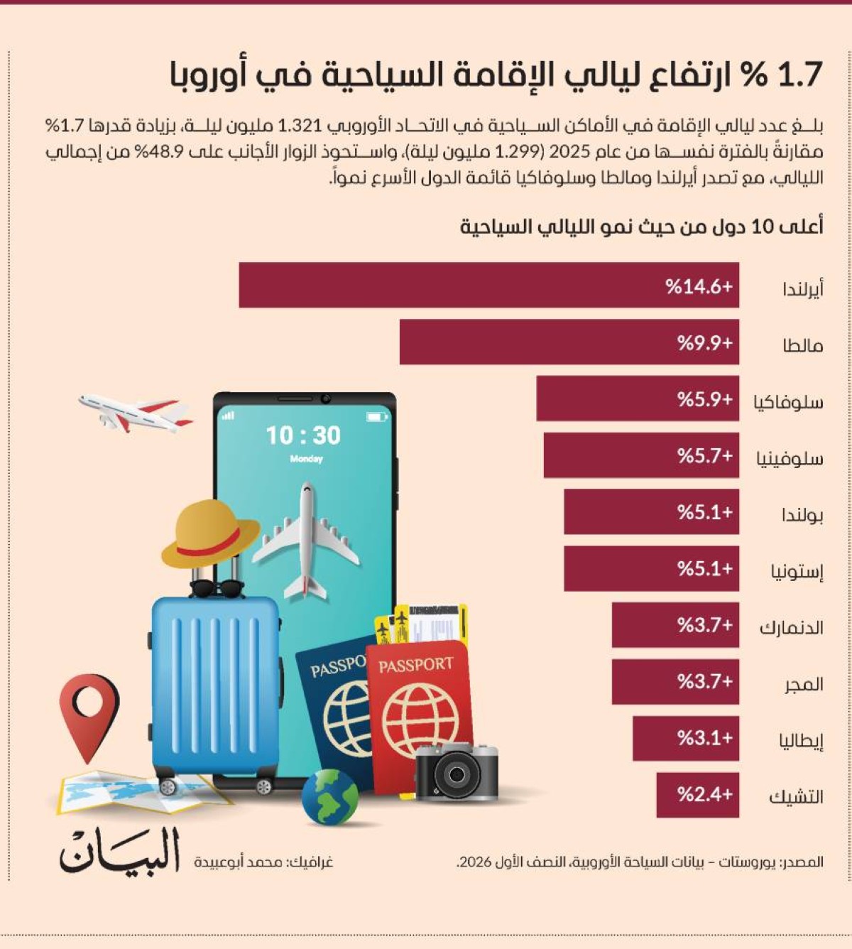 1.7 % ارتفاع ليالي الإقامة السياحية في أوروبا