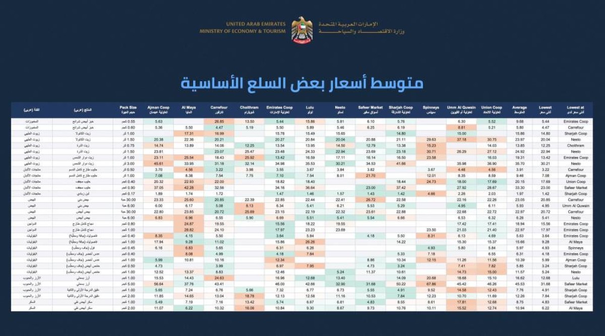 «الاقتصاد» ترصد متوسط أسعار 33 سلعة أساسية في 13 منفذ بيع