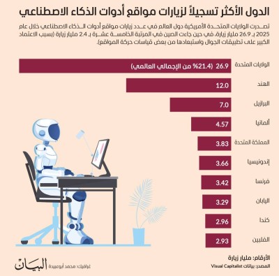 الدول الأكثر تسجيلاً لزيارات مواقع أدوات الذكاء الاصطناعي
