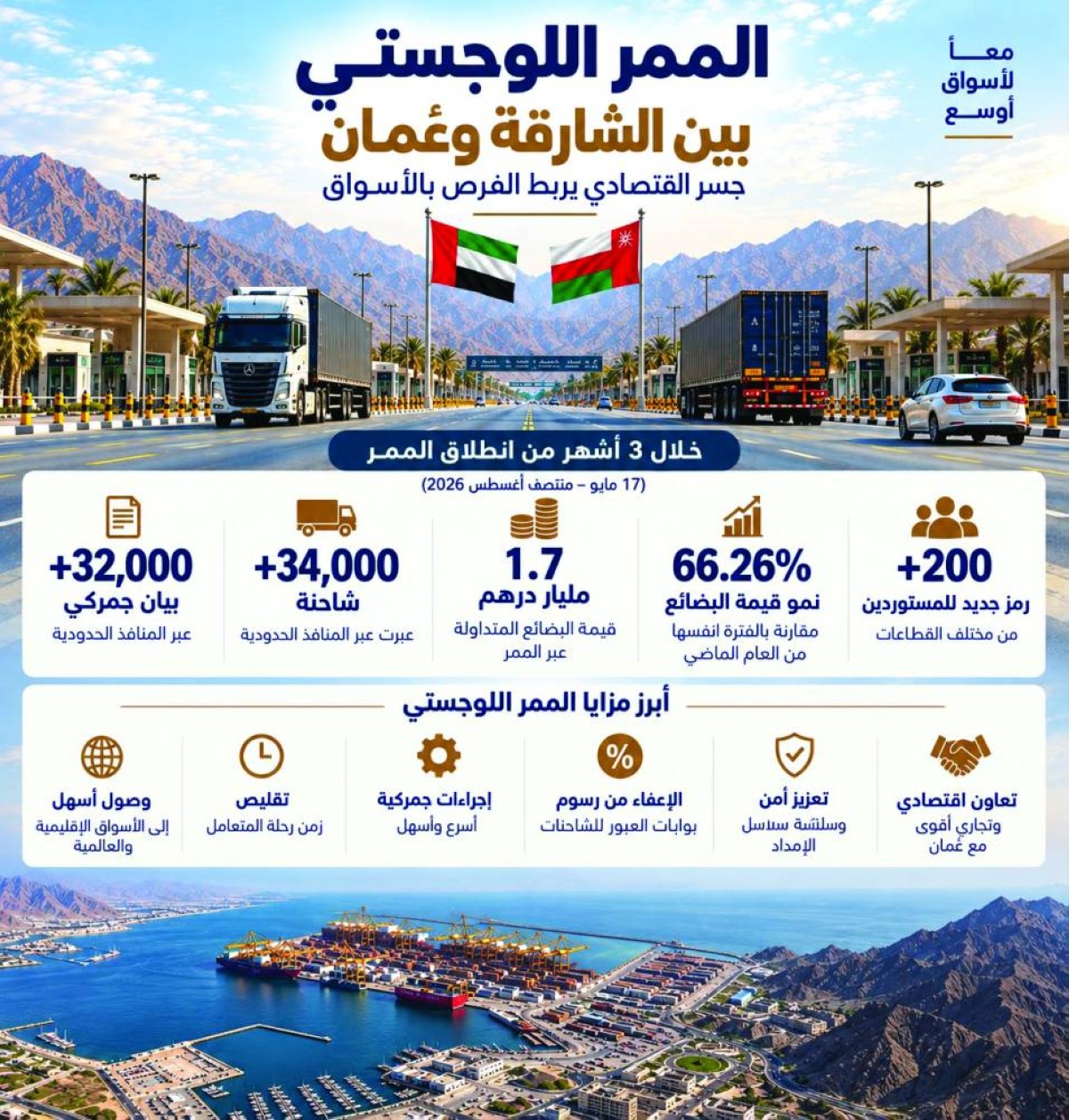 ممر الشارقة–عُمان يقفز بتجارة البضائع 66.26% إلى 1.7 مليار درهم