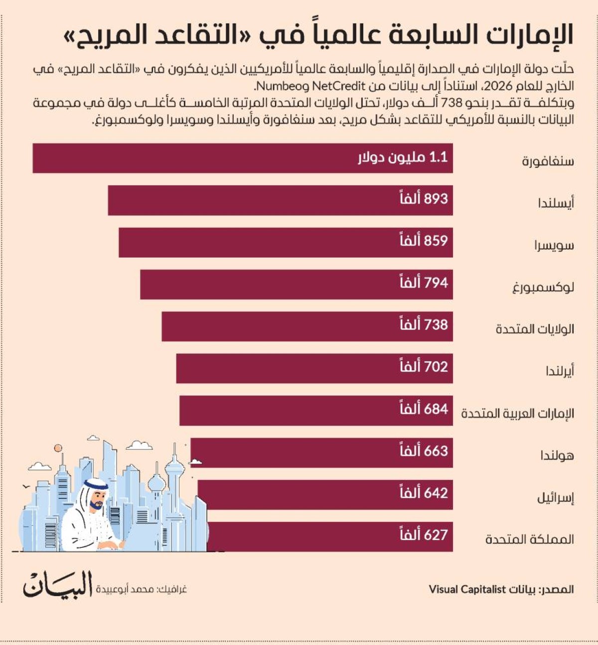 الإمارات السابعة عالمياً في «التقاعد المريح»